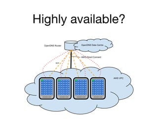 AWS VPC
OpenDNS Data CentreOpenDNS Router
AWS Direct Connect
GRE
iBGP
DOCKER HOSTDOCKER HOST DOCKER HOST DOCKER HOST
Highly available?
 