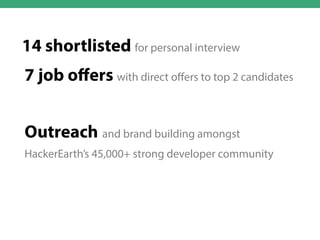 14 shortlisted for personal interview
7 job oﬀers with direct oﬀers to top 2 candidates
Outreach and brand building amongst
HackerEarth’s 45,000+ strong developer community

 