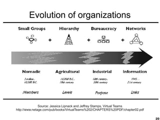 Evolution of organizations




               Source: Jessica Lipnack and Jeffrey Stamps, Virtual Teams
http://www.netage.com/pub/books/VirtualTeams%202/CHAPTERS%20PDF/chapter02.pdf

                                                                                20
 