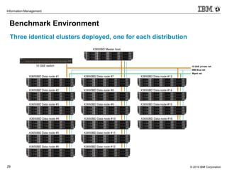 © 2014 IBM Corporation29
Information Management
Benchmark Environment
X3650BD Data node #1
X3650BD Data node #2
X3650BD Data node #3
X3650BD Data node #4
X3650BD Data node #5
X3650BD Data node #6
X3650BD Data node #7
X3650BD Data node #8
X3650BD Data node #9
X3650BD Data node #10
X3650BD Data node #11
X3650BD Data node #12
X3650BD Data node #13
X3650BD Data node #14
X3650BD Data node #15
X3650BD Data node #16
10 GbE switch 10 GbE private net
IBM Blue net
Mgmt net
X3650BD Master host
Three identical clusters deployed, one for each distribution
 