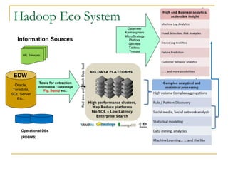 Hadoop Eco System
HR, Sales etc..
Information Sources
Operational DBs
(RDBMS)
Oracle,
Teradata,
SQL Server
Etc..
EDW
Tools for extraction
Informatica / DataStage
Pig, Sqoop etc..
Datameer
Karmasphere
MicroStrategy
Platfora
Qlikview
Tableau
Tresata
 