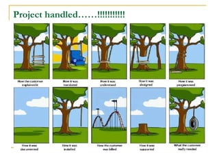 Project handled……!!!!!!!!!!!
 