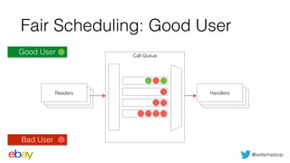 @twitterhadoop
Fair Scheduling: Good User
Call Queue
HandlersReaders
Good User
Bad User
 