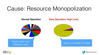 @twitterhadoop
Cause: Resource Monopolization
Each color is a
different user
Area is number of calls
 