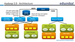 www.edureka.in/hadoop-admin
Client
HDFS
YARN
Resource Manager
Hadoop 2.0 - Architecture
Shared
edit logs
All name space edits
logged to shared NFS
storage; single writer
(fencing)
Read edit logs and applies
to its own namespace
Secondary
Name Node
Data Node Data Node
Data Node Data Node
Node Manager
Container
App
Master
Node Manager
Container
App
Master
Standby
NameNode
Node Manager
Container
App
Master
Node Manager
Container
App
Master
Active
NameNode
 