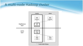A multi-node Hadoop cluster
Dr.J.Praveenchandar/CSE
 