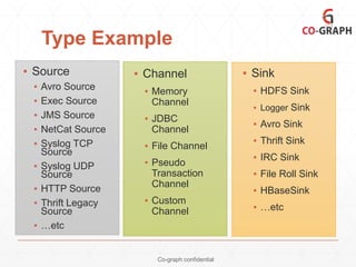 Type Example
▪ Source
▪
▪
▪
▪
▪
▪
▪
▪
▪

Avro Source
Exec Source
JMS Source
NetCat Source
Syslog TCP
Source
Syslog UDP
Source
HTTP Source
Thrift Legacy
Source
…etc

▪ Channel
▪ Memory
Channel
▪ JDBC
Channel

▪ File Channel
▪ Pseudo
Transaction
Channel
▪ Custom
Channel

Co-graph confidential

▪ Sink
▪ HDFS Sink
▪ Logger Sink

▪ Avro Sink
▪ Thrift Sink
▪ IRC Sink
▪ File Roll Sink

▪ HBaseSink
▪ …etc

 