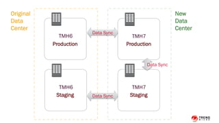 Production
TMH6 TMH7
TMH6 TMH7
Original
Data
Center
New
Data
Center
Production
Staging Staging
Data Sync
Data Sync
Data Sync
 