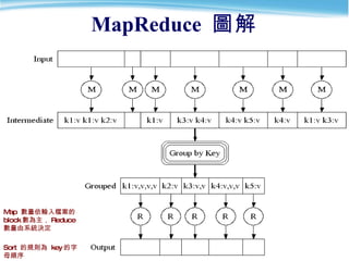 MapReduce  圖解 Map  數量依輸入檔案的 block 數為主， Reduce 數量由系統決定 Sort  的規則為  key 的字母順序 