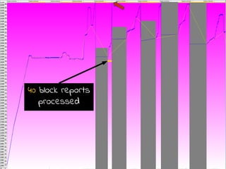 40 block reports
processed
 