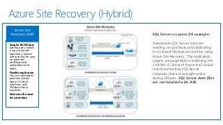 Azure Site Recovery (Hybrid)
Simpler BCDR story
Site Recovery makes
it easy to handle
replication, failover
and recovery for your
on-premises
workloads and
applications (not
data!).
Flexible replication
You can replicate on-
premises servers,
Hyper-V virtual
machines, and
VMware virtual
machines.
Eliminate the need
for secondary
SQL Server on-prem DR example:
Standalone SQL Server instance
residing on-premises and replicating
to an Azure Storage account by using
Azure Site Recovery. The replication
targets are page blobs containing the
vhd files (C drive) of Azure IaaS virtual
machines hosting SQL Server
instances that are brought online
during failover. SQL Server data files
are not handled with ASR.
 
