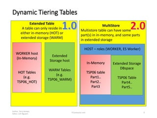 Dynamic Tiering Tables
Author: Terry Kempis
Editor: Linh Nguyen
ITConductor.com 9
Extended Table
A table can only reside in
either in-memory (HOT) or
extended storage (WARM)
WORKER host
(In-Memory)
HOT Tables
(e.g.
TSP06_HOT)
Extended
Storage host
WARM Tables
(e.g.
TSP06_WARM)
MultiStore
Multistore table can have some
part(s) in in-memory, and some parts
in extended storage
HOST – roles (WORKER, ES Worker)
In-Memory
TSP06 table
Part1..
Part2..
Part3
Extended Storage
DBspace
TSP06 Table
Part4..
Part5..
 