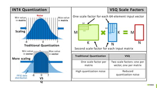 Traditional Quantization VSQ
One scale factor per
matrix
Two scale factors: one per
vector, one per matrix
High quantization noise Reduced
quantization noise
Noise
Scaling
Max value
in matrix
Min value
in matrix
-8 0 7
Traditional Quantization
-8 7
Min value
in vector
More scaling
Max value
in vector
0
VS
Q
INT4 Quantization
FP32 data
distribution
VSQ Scale Factors
M
K
K
N
M
N
64
64
…
…
…
…
One scale factor for each 64-element input vector
Second scale factor for each input matrix
 