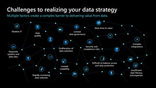 Challenges to realizing your data strategy
Multiple factors create a complex barrier to delivering value from data.
Limited
data governance
Difficult to balance access
and data protection
Data
quality
Rapidly increasing
data volumes
Security and
compliance risks
Disparate
systems and
data silos
Slow time to value
Insufficient
data literacy
and expertise
Proliferation of
data solutions
Shadow IT
Limited
scalability
Complex
integrations
 