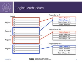 Logical	
  Architecture	
  
a
b
d
c
e
f
h
g
i
j
l
k
m
n
p
o
Table A
Region 1
Region 2
Region 3
Region 4
Region Server 7
Table A, Region 1
Table A, Region 2
Table G, Region 1070
Table L, Region 25
Region Server 86
Table A, Region 3
Table C, Region 30
Table F, Region 160
Table F, Region 776
Region Server 367
Table A, Region 4
Table C, Region 17
Table E, Region 52
Table P, Region 1116
 