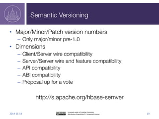 Seman_c	
  Versioning	
  
•  Major/Minor/Patch	
  version	
  numbers	
  
–  Only	
  major/minor	
  pre-­‐1.0	
  
•  Dimensions	
  
–  Client/Server	
  wire	
  compa_bility	
  
–  Server/Server	
  wire	
  and	
  feature	
  compa_bility	
  
–  API	
  compa_bility	
  
–  ABI	
  compa_bility	
  
•  Proposal	
  up	
  for	
  a	
  vote	
  
	
  
hip://s.apache.org/hbase-­‐semver	
  
 