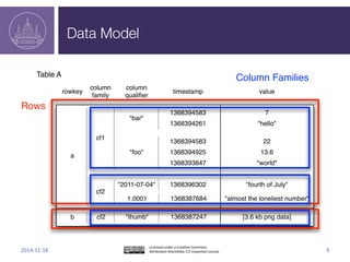 Data	
  Model	
  
1368387247 [3.6 kb png data]"thumb"cf2b
a
cf1
1368394583 7
1368394261 "hello"
"bar"
1368394583 22
1368394925 13.6
1368393847 "world"
"foo"
cf2
1368387684 "almost the loneliest number"1.0001
1368396302 "fourth of July""2011-07-04"
Table A
rowkey
column
family
column
qualiﬁer
timestamp value
Rows
Column Families
 