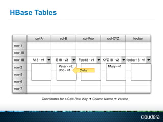 HBase Tables
 