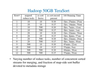 • Varying number of reduce tasks, number of concurrent sorted
streams for merging, and fraction of map-side sort buffer
devoted to metadata storage
Hadoop 50GB TeraSort
 
