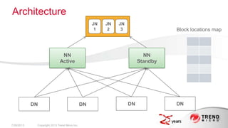 Architecture
7/26/2013 Copyright 2013 Trend Micro Inc.
JN
1
JN
2
JN
3
NN
Active
NN
Standby
DN DNDNDN
Block locations map
 