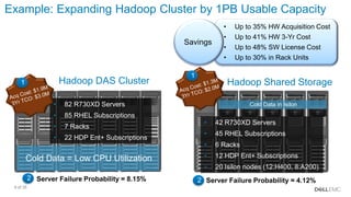 6 of 35
Hadoop DAS Cluster
• 82 R730XD Servers
• 85 RHEL Subscriptions
• 7 Racks
• 22 HDP Ent+ Subscriptions
Cold Data = Low CPU Utilization
Server Failure Probability = 4.12%Server Failure Probability = 8.15%
1
2
Hadoop Shared Storage
Cold Data in Isilon
• 42 R730XD Servers
• 45 RHEL Subscriptions
• 6 Racks
• 12 HDP Ent+ Subscriptions
• 20 Isilon nodes (12:H400, 8:A200)
2
1
• Up to 35% HW Acquisition Cost
• Up to 41% HW 3-Yr Cost
• Up to 48% SW License Cost
• Up to 30% in Rack Units
Example: Expanding Hadoop Cluster by 1PB Usable Capacity
Savings
 