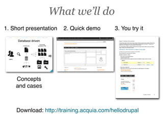 What we’ll do
1. Short presentation   2. Quick demo     3. You try it




    Concepts
    and cases



    Download: http://training.acquia.com/hellodrupal
 