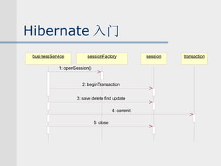 Hibernate 入门 