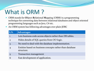 What is ORM ?
 ORM stands for Object-Relational Mapping (ORM) is a programming
technique for converting data between relational databases and object oriented

programming languages such as Java, C# etc.
 An ORM system has following advantages over plain JDBC
S.N.

Advantages

1

Lets business code access objects rather than DB tables.

2

Hides details of SQL queries from OO logic.

3

No need to deal with the database implementation.

4

Entities based on business concepts rather than database
structure.

5

Transaction management

6

Fast development of application.

 