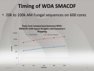 Timing of WDA SMACOF
• 20k to 100k AM Fungal sequences on 600 cores
5/25/2015 52
1
10
100
1000
10000
100000
20k 40k 60k 80k 100k
Seconds
Data Size
Time Cost Comparison between WDA-
SMACOF with Equal Weights and Sammon's
Mapping
Equal Weights Sammon's Mapping
 