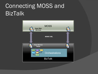 Connecting MOSS and BizTalk MISMO XML Aspx Web Services Aspx Service Stubs Orchestrations MOSS BizTalk 