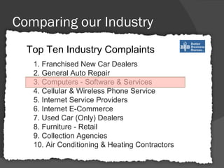 Comparing our Industry 1. Franchised New Car Dealers  2. General Auto Repair  3. Computers - Software & Services  4. Cellular & Wireless Phone Service  5. Internet Service Providers 6. Internet E-Commerce 7. Used Car (Only) Dealers 8. Furniture - Retail 9. Collection Agencies 10. Air Conditioning & Heating Contractors http://www.tucson.bbb.org/newsrelease.html?newsid=80&newstype=1 Top Ten Industry Complaints 