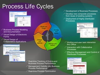 Process Life Cycles Development of Business Processes Develop new composite processes from reuse of existing systems Deployment of Highly Distributed Processes Intuitive end-user task interaction thru Office Interaction with Collaborative Processes Effective Management and Control of Distributed Processes Business Process Modeling and Documentation Visual Design of Electronic Forms Visual Design of Collaborative Applications Real-time Tracking of End-to-end Business Process Performance Management Visibility into Business Process Performance Real-time Process Optimization 