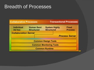 Breadth of Processes Individual Ad hoc Human Semi  Structured System Highly  Structured Fixed Process Collaborative Processes Transactional Processes Common Design Tools Common Monitoring Tools Common Runtime Collaboration Server Process Server 