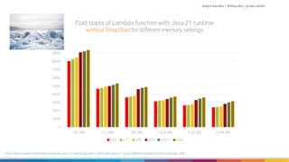 Vadym Kazulkin | @VKazulkin |ip.labs GmbH
https://dev.to/aws-builders/aws-snapstart-part-13-measuring-warm-starts-with-java-21-using-different-lambda-memory-settings-160k
0
1000
2000
3000
4000
5000
6000
7000
8000
9000
10000
256 MB 512 MB 768 MB 1024 MB 1536 MB 2048 MB
Cold starts of Lambda function with Java 21 runtime
without SnapStart for different memory settings
p50 p75 p90 p99 p99.9 max
 