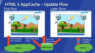 Internet Internet
HTML 5 AppCache – Update Flow
Fetch Manifest
From Network
If diff Create New
Cache
Fetch Info
From Cache
No Network
Available
AppCache
 