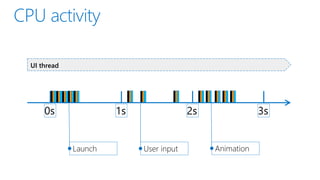 0s 1s 2s 3s
UI thread
Launch User input Animation
 