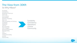 ​ Durability
​ Consistency
​ Modeling constructs
​ Atomicity
​ Concurrency
​ Queryability
​ Schema mutability
​ Data size
​ Data portability and backup
​ Scalability
​ Reliability
​ Latency
​ Recoverability
​ Data Integrity
​ Required Downtime
​ Manageability
​ Cost
​ Support
​ Comprehensibility
​ License
​ Community
So Why HBase?
The View from 30Kft
​ Scalability
​ Consistency
​ Operations
​ License
​ Community
 