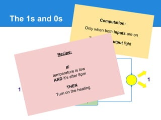The 1s and 0s
on / off
switches
lightbulb
battery
Computation:
Only when both inputs are on
Turn on the output light
1
1
1
Recipe:
IF
temperature is low
AND it’s after 8pm
THEN
Turn on the heating
 