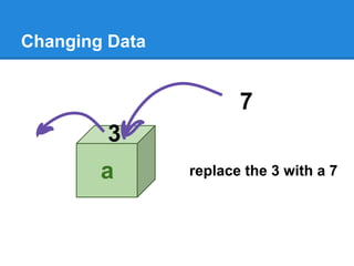 Changing Data
3
a
7
replace the 3 with a 7
 