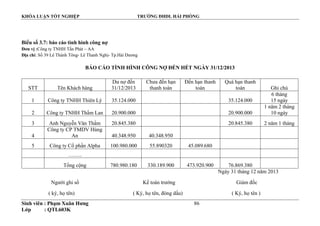 KHÓA LUẬN TỐT NGHIỆP TRƢỜNG ĐHDL HẢI PHÒNG
Sinh viên : Phạm Xuân Hƣng 86
Lớp : QTL603K
Biểu số 3.7: báo cáo tình hình công nợ
Đơn vị :Công ty TNHH Tấn Phát – AA
Địa chỉ: Số 39 Lê Thánh Tông- Lê Thanh Nghị- Tp.Hải Dƣơng
BÁO CÁO TÌNH HÌNH CÔNG NỢ ĐẾN HẾT NGÀY 31/12/2013
STT Tên Khách hàng
Dƣ nợ đến
31/12/2013
Chƣa đến hạn
thanh toán
Đến hạn thanh
toán
Quá hạn thanh
toán Ghi chú
1 Công ty TNHH Thiên Lý 35.124.000 35.124.000
6 tháng
15 ngày
2 Công ty TNHH Thẩm Lan 20.900.000 20.900.000
1 năm 2 tháng
10 ngày
3 Anh Nguyễn Văn Thẩm 20.845.380 20.845.380 2 năm 1 tháng
4
Công ty CP TMDV Hùng
An 40.348.950 40.348.950
5 Công ty Cổ phần Alpha 100.980.000 55.890320 45.089.680
……..
Tổng cộng 780.980.180 330.189.900 473.920.900 76.869.380
Ngày 31 tháng 12 năm 2013
Ngƣời ghi sổ Kế toán trƣởng Giám đốc
( ký, họ tên) ( Ký, họ tên, đóng dấu) ( Ký, họ tên )
 