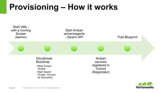 Page 49 © Hortonworks Inc. 2011 – 2015. All Rights Reserved
Provisioning – How it works
Start VMs -
with a running
Docker
daemon
Cloudbreak
Bootstrap
•Start Consul
Cluster
•Start Swarm
Cluster (Consul
for discovery)
Start Ambari
servers/agents
- Swarm API
Ambari
services
registered in
Consul
(Registrator)
Post Blueprint
 
