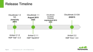Page 61 © Hortonworks Inc. 2011 – 2015. All Rights Reserved
Release Timeline
Cloudbreak 1.0
GA
June/July
2015
Cloudbreak 2.0 GA
2H2015
Ambari 2.1.0
HDP “Dal” / 2.3
Ambari 2.2
HDP “Erie” / 2.4
Cloudbreak 1.1
August 2015
(est)
Ambari 2.1.1
HDP “Dal-M10”
Cloudbreak
Incubator
Proposal
July/August 2015
(est)
 