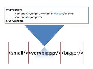 <verybigggr>
       <empno>1</empno><ename>Marco</ename>
       <empno>2</empno>
</verybigggr>




 <small/><verybigggr/><bigger/>
 