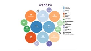weKnow
 