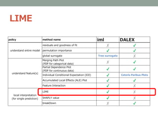 LIME
policy method name iml DALEX
residuals and goodness of fit ✘ ✔
permutation importance ✔ ✔
global surrogate Tree surrogate ✘
Merging Path Plot
(PDP for categorical data)
✘ ✔
Partial Dependence Plot
(PDP for continuous data) ✔ ✔
Individual Conditional Expectation (ICE) ✔ Ceteris Paribus Plots
Accumulated Local Effects (ALE) Plot ✔ ✔
Feature Interaction ✔ ✘
LIME ✔ ✘
SHAPLY value ✔ ✘
breakDown ✘ ✔
local interpretation
(for single prediction)
understand feature(s)
understand entire model
 