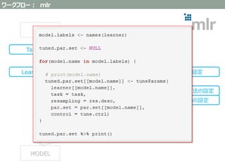 ワークフロー： mlr
MODEL
Data
Taskの定義 Learnerの選定
パラメータ探索方法の設定
探索結果の評価の設定
Learnerの定義 探索パラメータの設定
パラメータのチューニング
Learnerのパラメータ設定
 