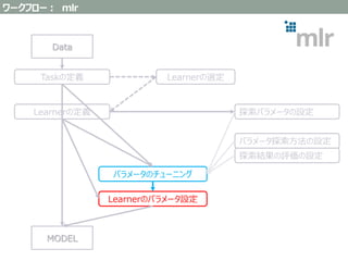ワークフロー： mlr
MODEL
Data
Taskの定義 Learnerの選定
パラメータ探索方法の設定
探索結果の評価の設定
Learnerの定義 探索パラメータの設定
パラメータのチューニング
Learnerのパラメータ設定
 