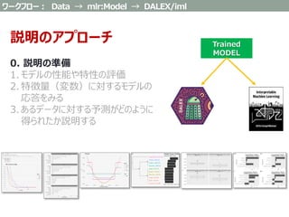 ワークフロー： Data → mlr:Model → DALEX/iml
Trained
MODEL
説明のアプローチ
0. 説明の準備
1. モデルの性能や特性の評価
2. 特徴量（変数）に対するモデルの
応答をみる
3. あるデータに対する予測がどのように
得られたか説明する
 