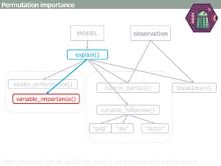 Permutation importance
https://pbiecek.github.io/DALEX_docs/2-architecture.html#architecture
MODEL
model_performance()
variable_importance()
ceteris_paribus()
variable_response()
“pdp” “ale” “factor”
breakDown()
explain()
observation
Ｃｖ
 