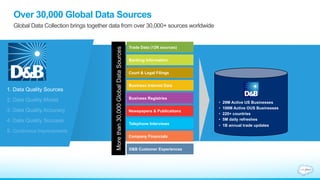 •  29M Active US Businesses
•  106M Active OUS Businesses
•  220+ countries
•  5M daily refreshes
•  1B annual trade updates
Trade Data (12K sources)
Court & Legal Filings
Business Internet Data
Business Registries
Newspapers & Publications
Telephone Interviews
Company Financials
D&B Customer Experiences
Banking Information
Morethan30,000GlobalDataSources
1. Data Quality Sources
2. Data Quality Model
3. Data Quality Accuracy
4. Data Quality Success
5. Continuous Improvements
Global Data Collection brings together data from over 30,000+ sources worldwide
Over 30,000 Global Data Sources
 